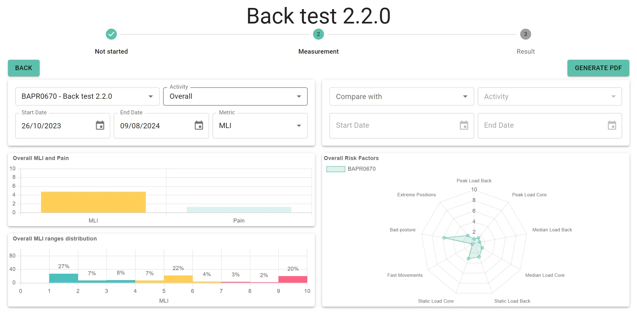 Precure platform report with load index, pain scores and a radar chart of risk factors